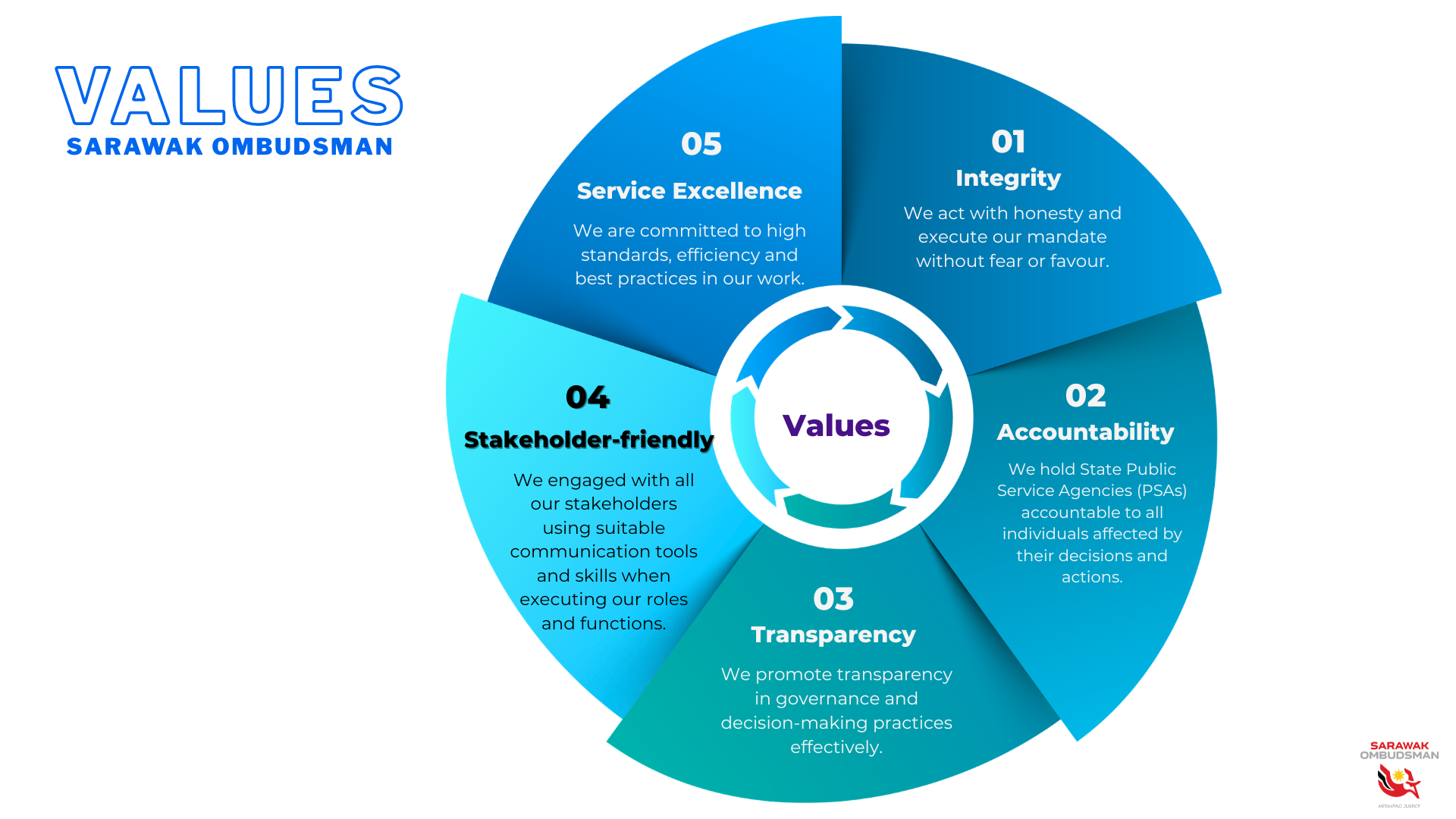Ombudsman Values