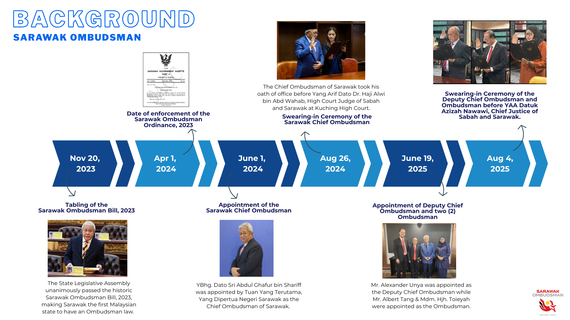 Background of Office of the Sarawak Ombudsman